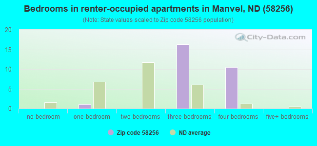 Bedrooms in renter-occupied apartments in Manvel, ND (58256) 