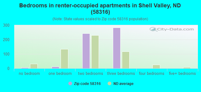 Bedrooms in renter-occupied apartments in Shell Valley, ND (58316) 
