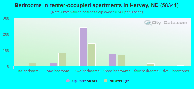 Bedrooms in renter-occupied apartments in Harvey, ND (58341) 