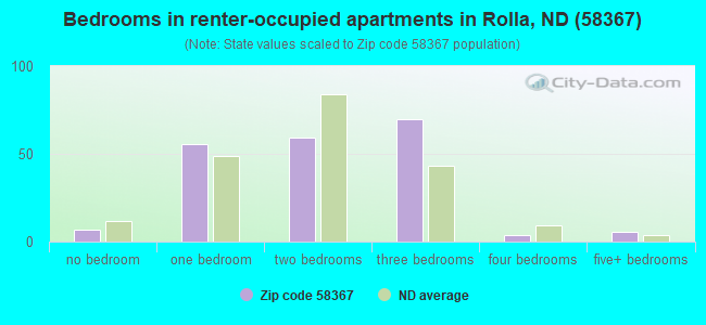 Bedrooms in renter-occupied apartments in Rolla, ND (58367) 