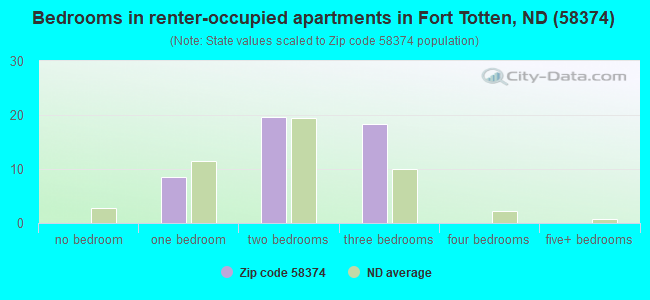 Bedrooms in renter-occupied apartments in Fort Totten, ND (58374) 