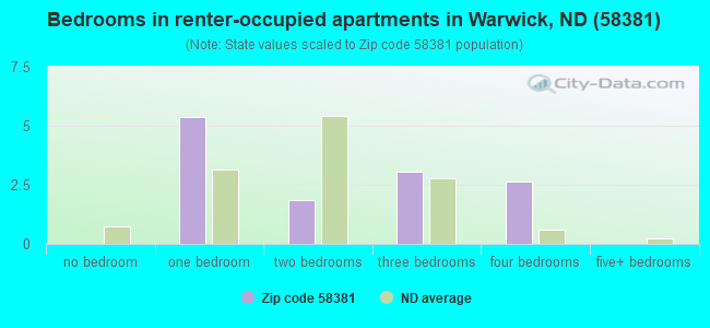 Bedrooms in renter-occupied apartments in Warwick, ND (58381) 