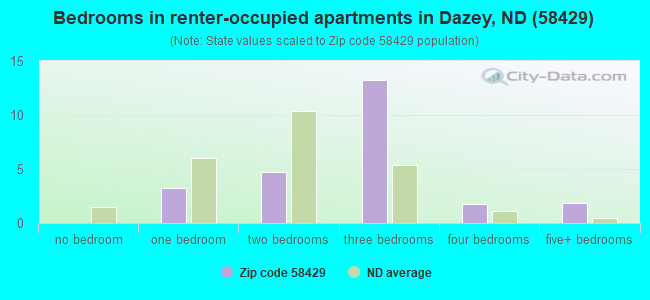 Bedrooms in renter-occupied apartments in Dazey, ND (58429) 