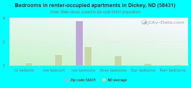 Bedrooms in renter-occupied apartments in Dickey, ND (58431) 