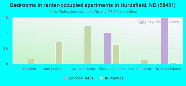 Bedrooms in renter-occupied apartments in Hurdsfield, ND (58451) 