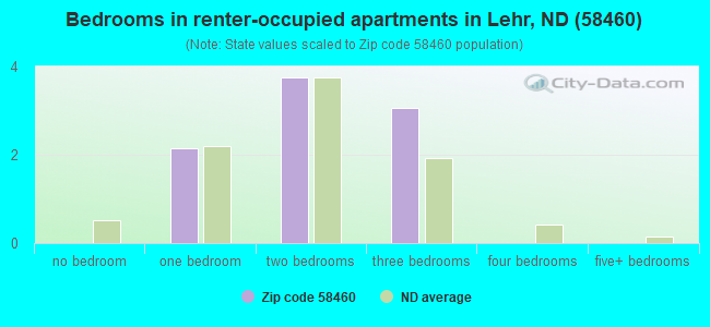 Bedrooms in renter-occupied apartments in Lehr, ND (58460) 