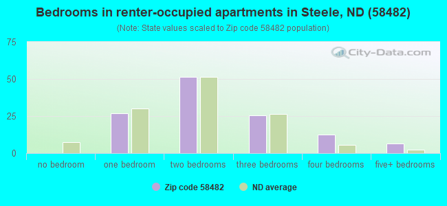 Bedrooms in renter-occupied apartments in Steele, ND (58482) 