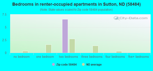 Bedrooms in renter-occupied apartments in Sutton, ND (58484) 