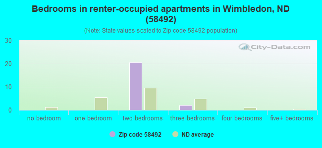 Bedrooms in renter-occupied apartments in Wimbledon, ND (58492) 