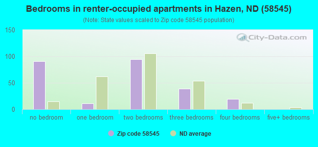 Bedrooms in renter-occupied apartments in Hazen, ND (58545) 