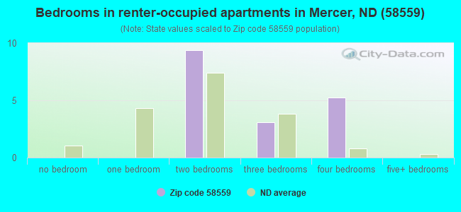 Bedrooms in renter-occupied apartments in Mercer, ND (58559) 