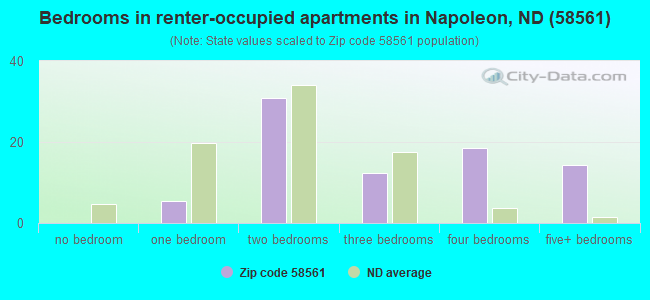 Bedrooms in renter-occupied apartments in Napoleon, ND (58561) 