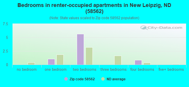 Bedrooms in renter-occupied apartments in New Leipzig, ND (58562) 
