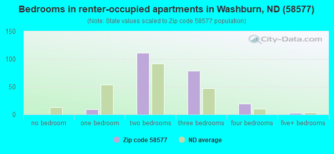 Bedrooms in renter-occupied apartments in Washburn, ND (58577) 