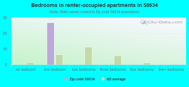 Bedrooms in renter-occupied apartments in 58634 