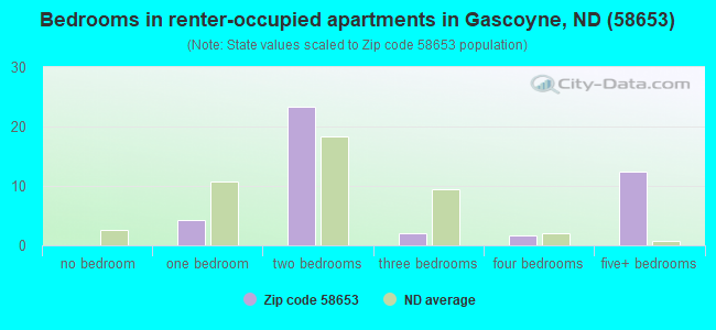 Bedrooms in renter-occupied apartments in Gascoyne, ND (58653) 