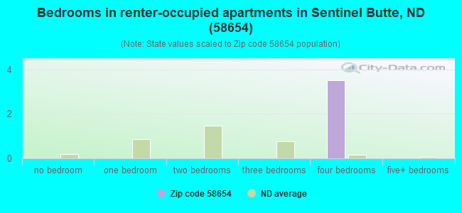 Bedrooms in renter-occupied apartments in Sentinel Butte, ND (58654) 