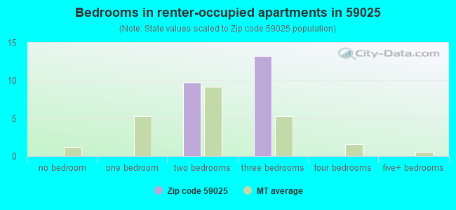 Bedrooms in renter-occupied apartments in 59025 