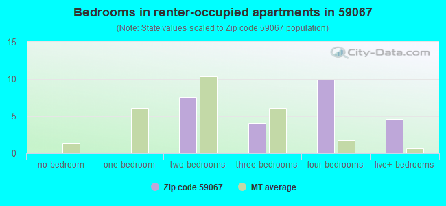Bedrooms in renter-occupied apartments in 59067 
