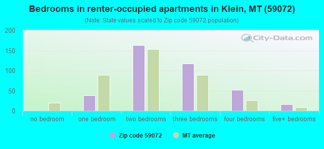Bedrooms in renter-occupied apartments in Klein, MT (59072) 