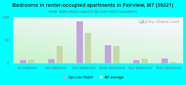 Bedrooms in renter-occupied apartments in Fairview, MT (59221) 