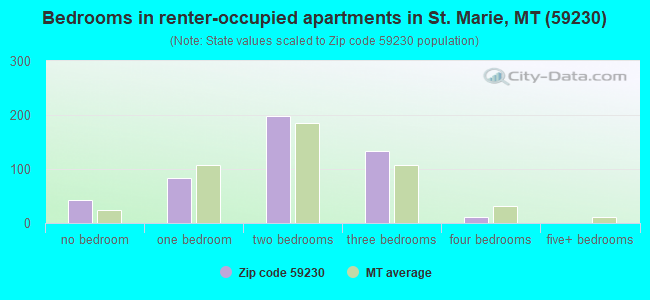 Bedrooms in renter-occupied apartments in St. Marie, MT (59230) 