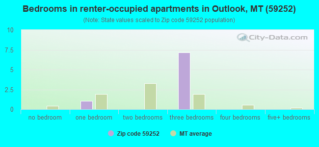 Bedrooms in renter-occupied apartments in Outlook, MT (59252) 