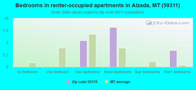 Bedrooms in renter-occupied apartments in Alzada, MT (59311) 
