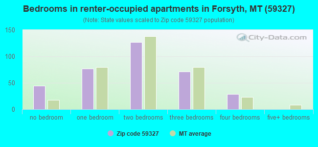 Bedrooms in renter-occupied apartments in Forsyth, MT (59327) 