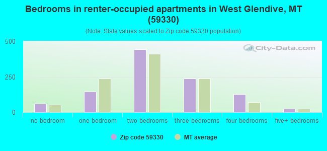 Bedrooms in renter-occupied apartments in West Glendive, MT (59330) 