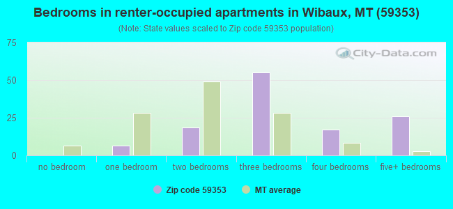 Bedrooms in renter-occupied apartments in Wibaux, MT (59353) 