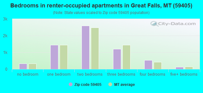 Bedrooms in renter-occupied apartments in Great Falls, MT (59405) 