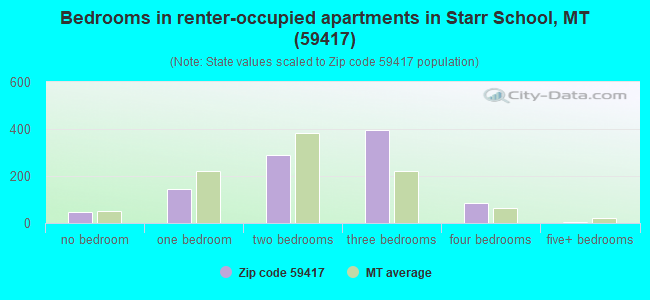 Bedrooms in renter-occupied apartments in Starr School, MT (59417) 