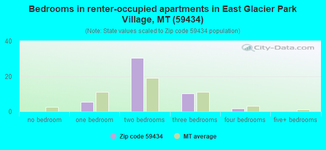 Bedrooms in renter-occupied apartments in East Glacier Park Village, MT (59434) 