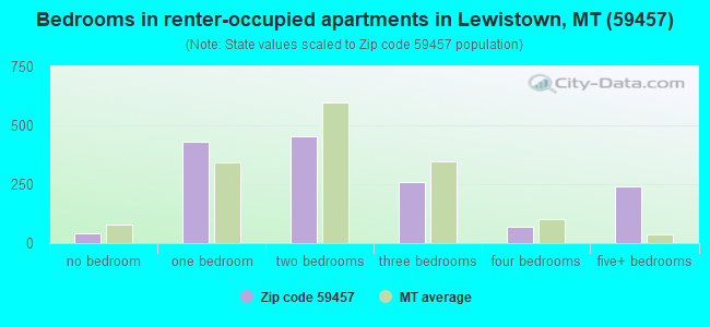 Bedrooms in renter-occupied apartments in Lewistown, MT (59457) 