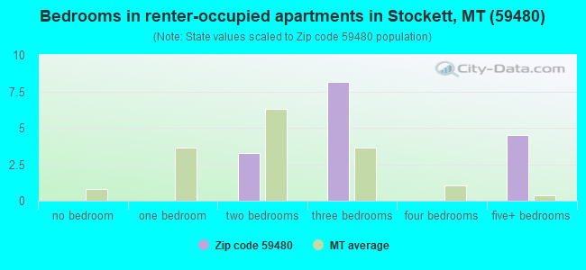 Bedrooms in renter-occupied apartments in Stockett, MT (59480) 