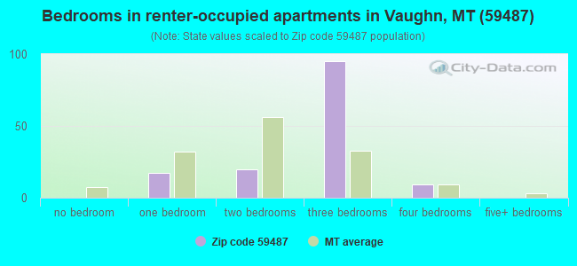 Bedrooms in renter-occupied apartments in Vaughn, MT (59487) 