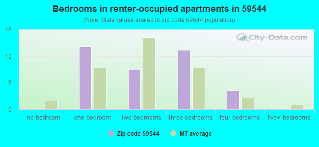 Bedrooms in renter-occupied apartments in 59544 