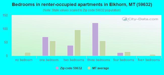 Bedrooms in renter-occupied apartments in Elkhorn, MT (59632) 
