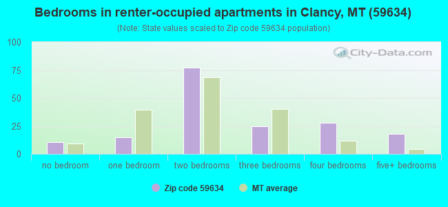 Bedrooms in renter-occupied apartments in Clancy, MT (59634) 