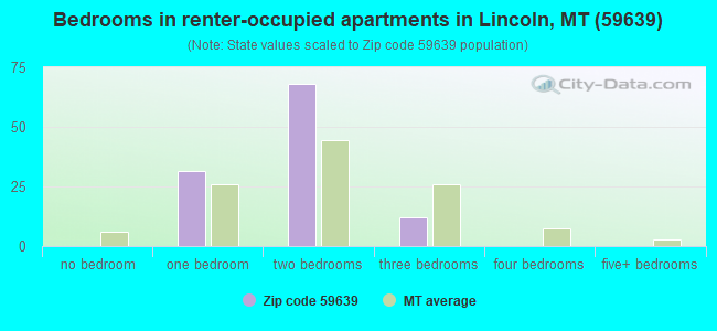 Bedrooms in renter-occupied apartments in Lincoln, MT (59639) 