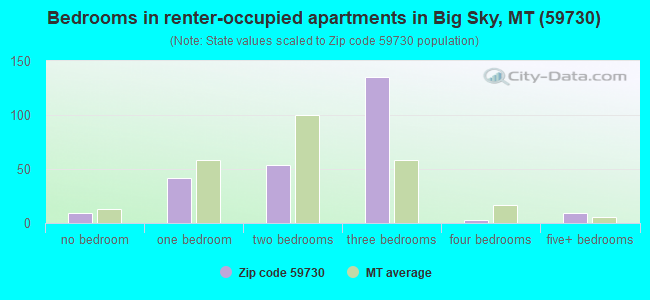Bedrooms in renter-occupied apartments in Big Sky, MT (59730) 