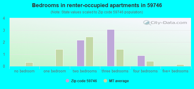 Bedrooms in renter-occupied apartments in 59746 