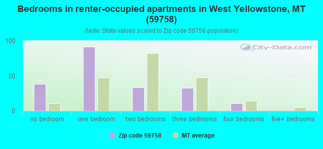 Bedrooms in renter-occupied apartments in West Yellowstone, MT (59758) 