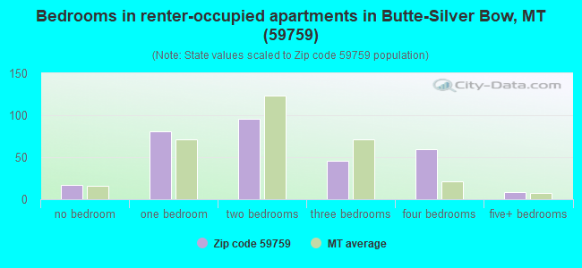 Bedrooms in renter-occupied apartments in Butte-Silver Bow, MT (59759) 
