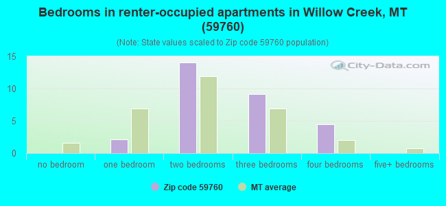 Bedrooms in renter-occupied apartments in Willow Creek, MT (59760) 
