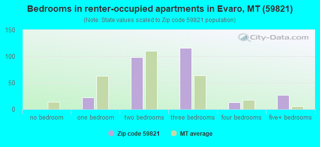 Bedrooms in renter-occupied apartments in Evaro, MT (59821) 