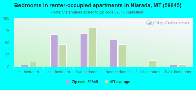 Bedrooms in renter-occupied apartments in Niarada, MT (59845) 