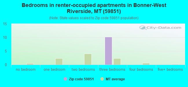 Bedrooms in renter-occupied apartments in Bonner-West Riverside, MT (59851) 