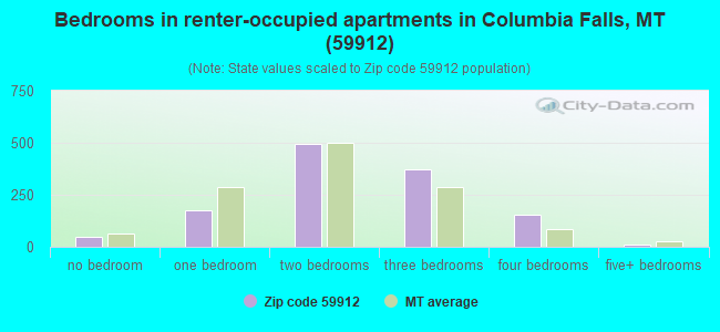 Bedrooms in renter-occupied apartments in Columbia Falls, MT (59912) 